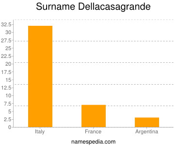 nom Dellacasagrande