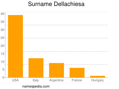 Surname Dellachiesa