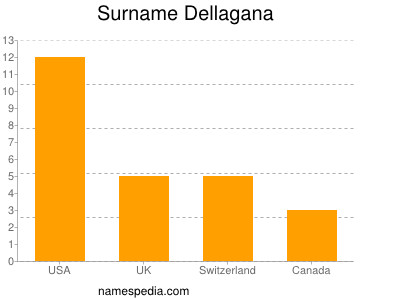 Familiennamen Dellagana