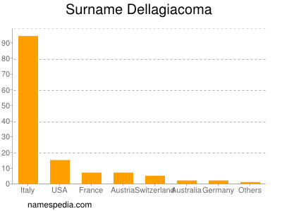 Surname Dellagiacoma