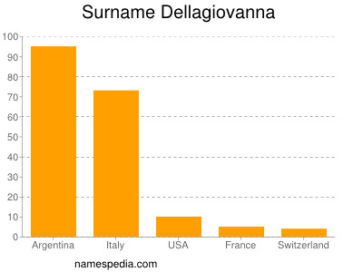 Familiennamen Dellagiovanna