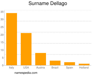 Familiennamen Dellago
