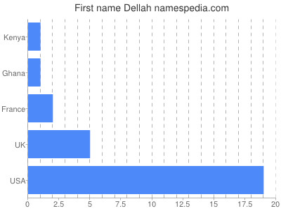 Given name Dellah