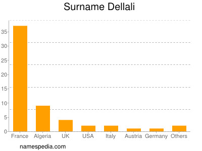 Surname Dellali