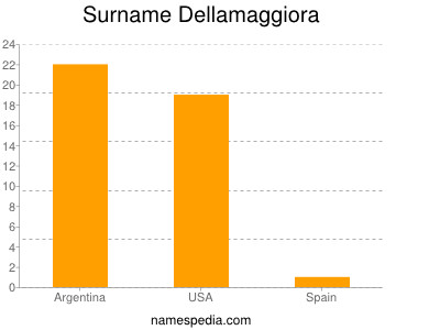 Familiennamen Dellamaggiora