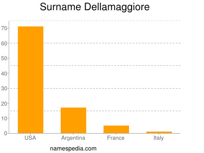 Familiennamen Dellamaggiore