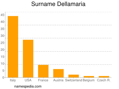 Familiennamen Dellamaria