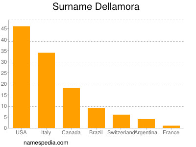 Familiennamen Dellamora