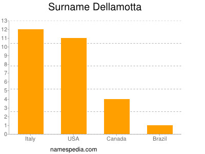 Surname Dellamotta
