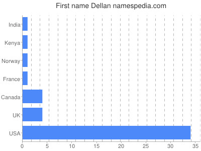 prenom Dellan