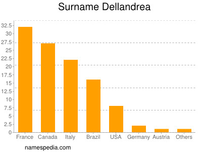 Surname Dellandrea