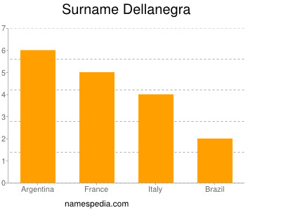 Familiennamen Dellanegra