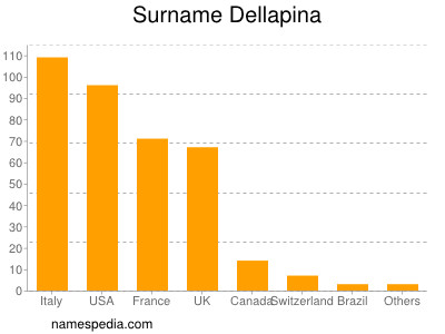 Familiennamen Dellapina