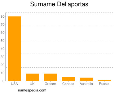 Familiennamen Dellaportas