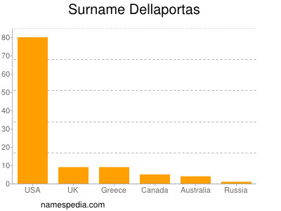 nom Dellaportas