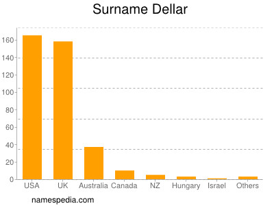 Surname Dellar