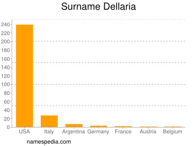 Familiennamen Dellaria