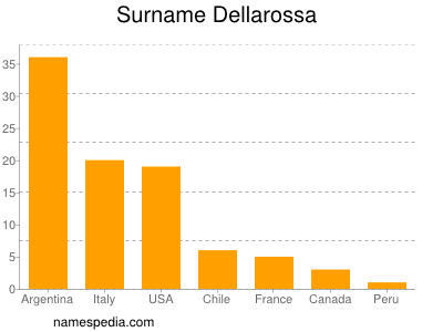 Surname Dellarossa