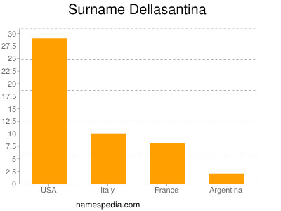Familiennamen Dellasantina