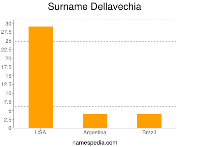 Familiennamen Dellavechia