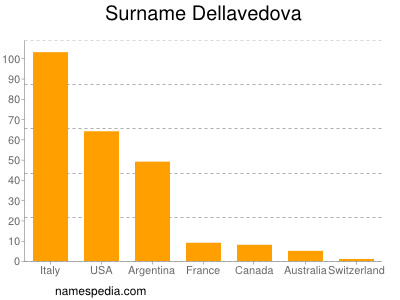 Familiennamen Dellavedova