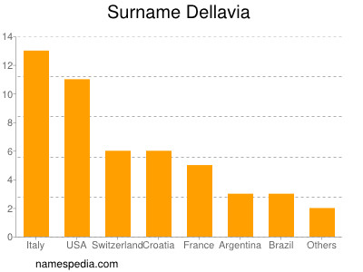 Familiennamen Dellavia