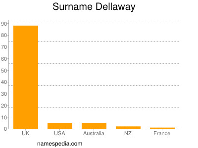 Familiennamen Dellaway