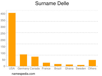 Familiennamen Delle