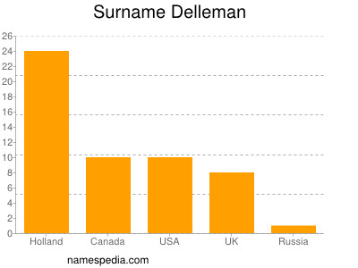 Surname Delleman