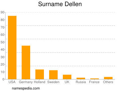 Familiennamen Dellen