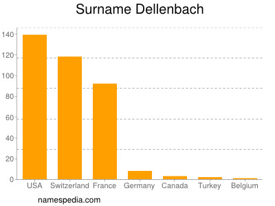 Familiennamen Dellenbach