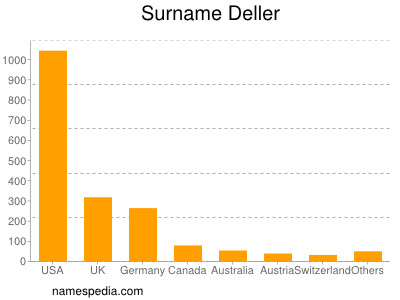 Surname Deller