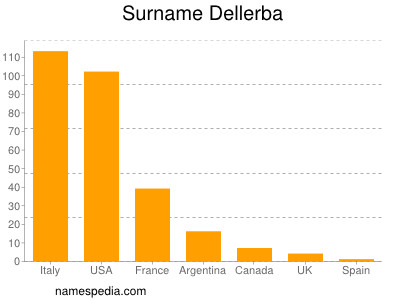 Familiennamen Dellerba