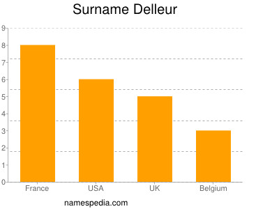 Surname Delleur