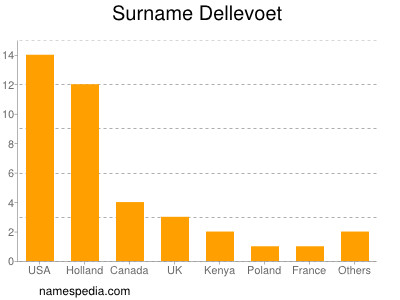 Surname Dellevoet