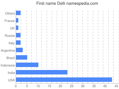 Given name Delli