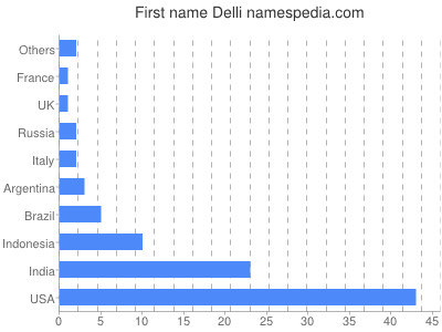 prenom Delli