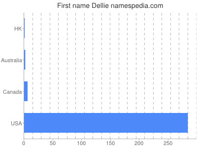 prenom Dellie