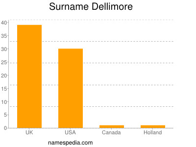 Familiennamen Dellimore