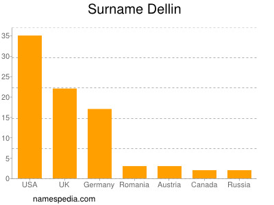 Surname Dellin