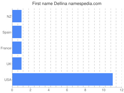 prenom Dellina