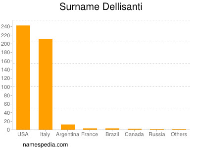 Surname Dellisanti