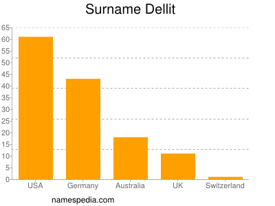 Familiennamen Dellit