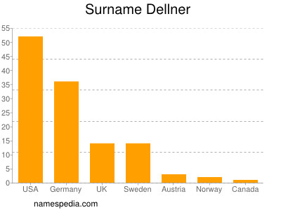 Surname Dellner