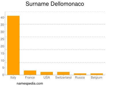 Familiennamen Dellomonaco