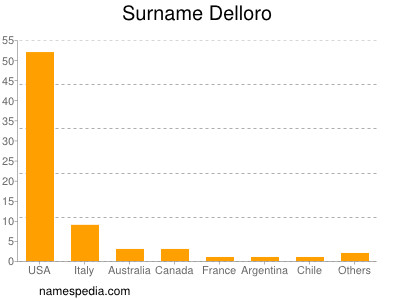 Familiennamen Delloro