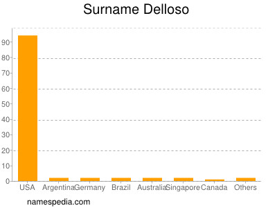 Surname Delloso