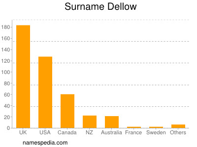 Familiennamen Dellow