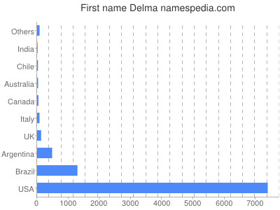 prenom Delma