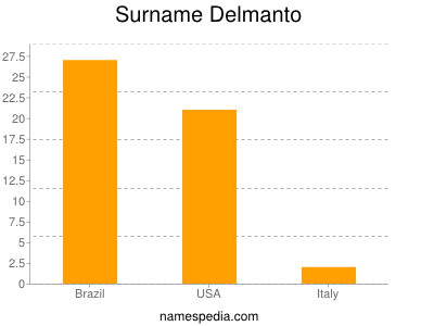 Familiennamen Delmanto